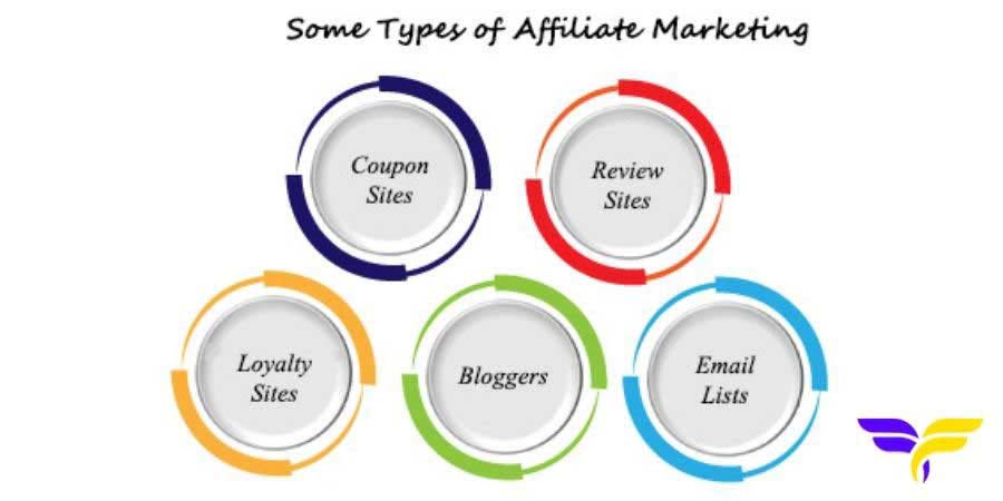 Types of Affiliate Marketing