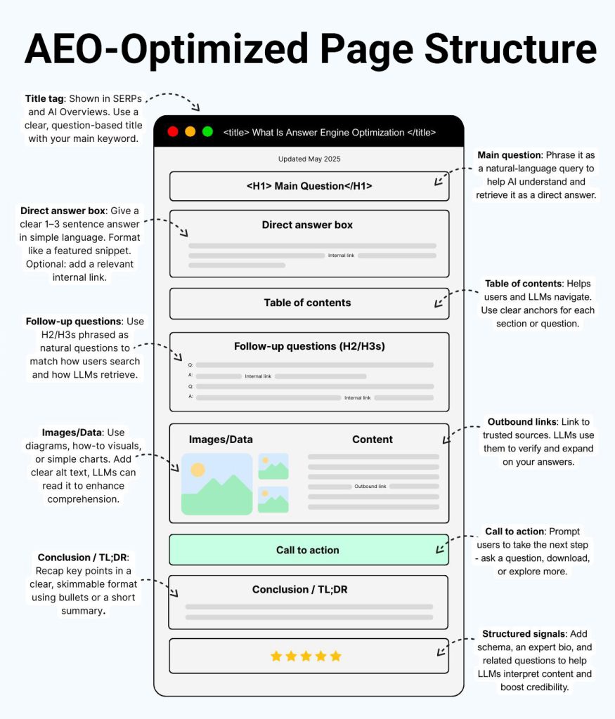 AEO-Optimized Page Structure Layout